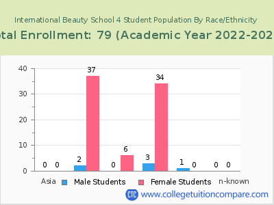 International Beauty School 4 2023 Student Population by Gender and Race chart