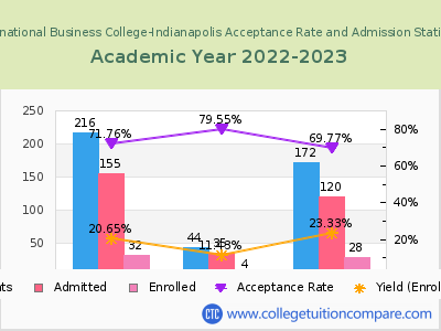 International Business College-Indianapolis 2023 Acceptance Rate By Gender chart