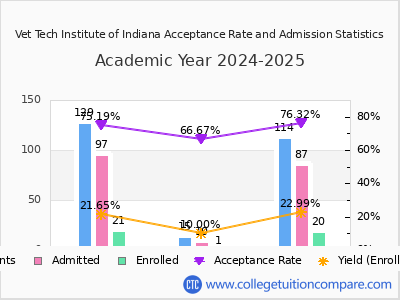 Vet Tech Institute of Indiana 2025 Acceptance Rate By Gender chart