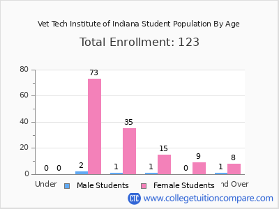 Vet Tech Institute of Indiana 2024 Student Population by Age chart
