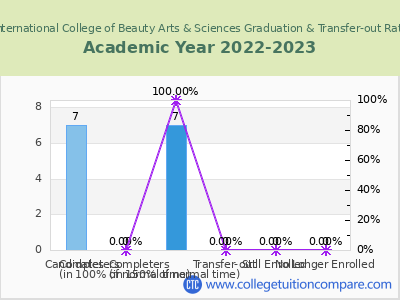 International College of Beauty Arts & Sciences 2023 Graduation Rate chart