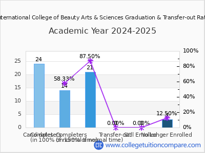 International College of Beauty Arts & Sciences 2025 Graduation Rate chart