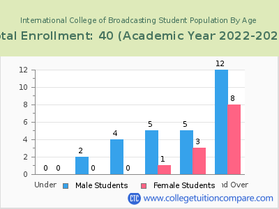 International College of Broadcasting 2023 Student Population by Age chart