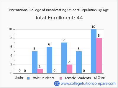 International College of Broadcasting 2024 Student Population by Age chart