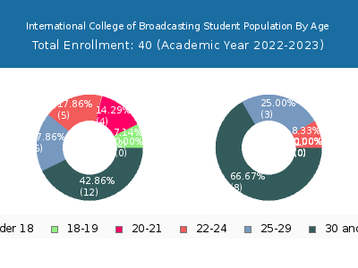 International College of Broadcasting 2023 Student Population Age Diversity Pie chart