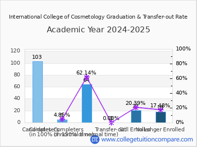 International College of Cosmetology 2025 Graduation Rate chart