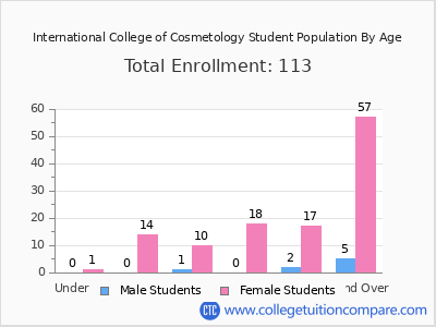 International College of Cosmetology 2024 Student Population by Age chart