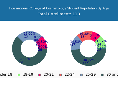 International College of Cosmetology 2024 Student Population Age Diversity Pie chart