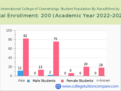 International College of Cosmetology 2023 Student Population by Gender and Race chart