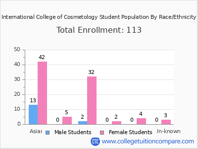 International College of Cosmetology 2025 Student Population by Gender and Race chart