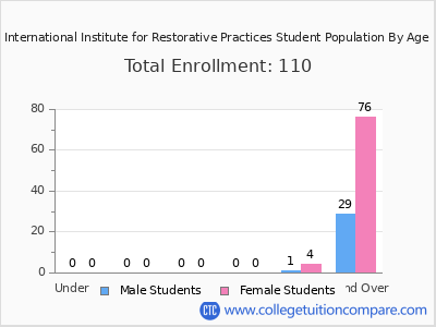 International Institute for Restorative Practices 2025 Student Population by Age chart