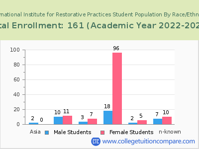 International Institute for Restorative Practices 2023 Student Population by Gender and Race chart