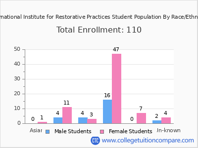 International Institute for Restorative Practices 2025 Student Population by Gender and Race chart