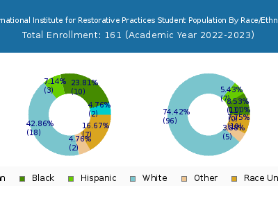 International Institute for Restorative Practices 2023 Student Population by Gender and Race chart