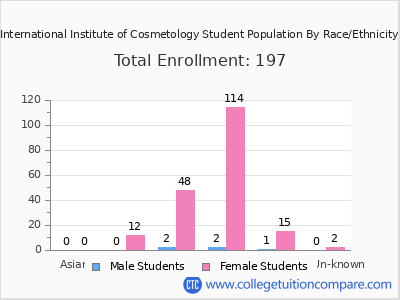 International Institute of Cosmetology 2025 Student Population by Gender and Race chart