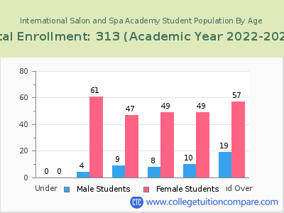 International Salon and Spa Academy 2023 Student Population by Age chart