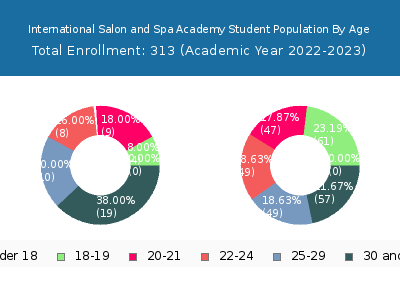 International Salon and Spa Academy 2023 Student Population Age Diversity Pie chart