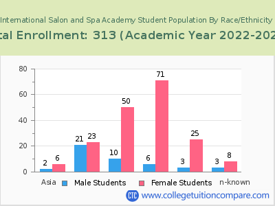 International Salon and Spa Academy 2023 Student Population by Gender and Race chart