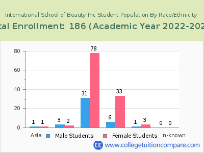 International School of Beauty Inc 2023 Student Population by Gender and Race chart