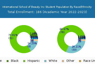International School of Beauty Inc 2023 Student Population by Gender and Race chart