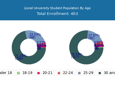 Lionel University 2024 Student Population Age Diversity Pie chart