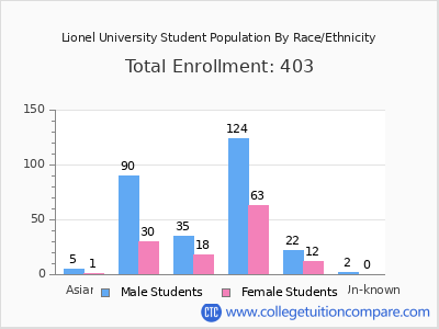 Lionel University 2025 Student Population by Gender and Race chart