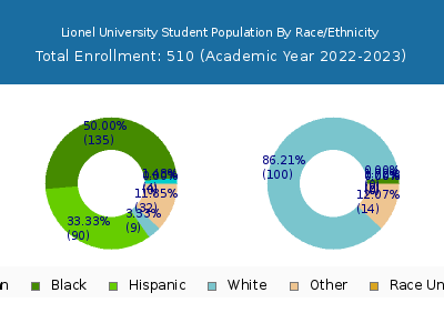 Lionel University 2023 Student Population by Gender and Race chart
