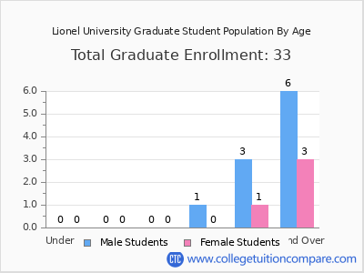 Lionel University 2024 Graduate Enrollment by Age chart