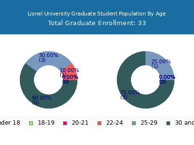 Lionel University 2024 Graduate Enrollment Age Diversity Pie chart