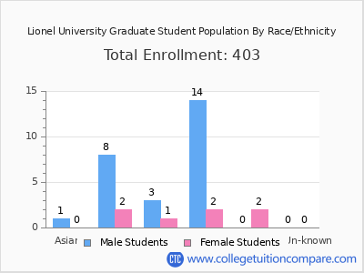 Lionel University 2025 Graduate Enrollment by Gender and Race chart