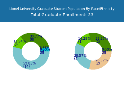 Lionel University 2025 Graduate Enrollment by Gender and Race chart