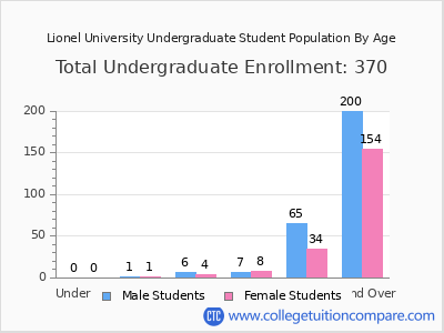 Lionel University 2024 Undergraduate Enrollment by Age chart