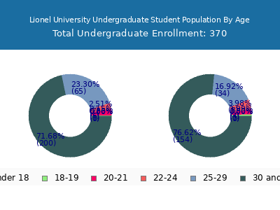 Lionel University 2024 Undergraduate Enrollment Age Diversity Pie chart