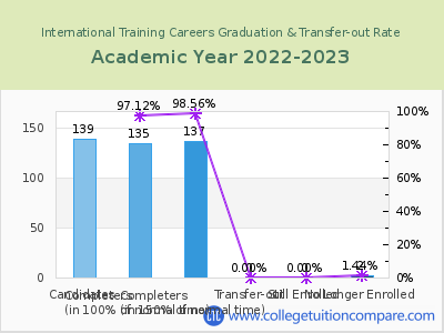 International Training Careers 2023 Graduation Rate chart