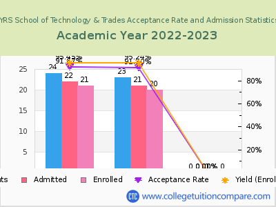 IYRS School of Technology & Trades 2023 Acceptance Rate By Gender chart