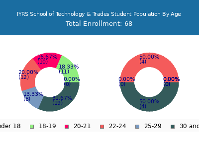 IYRS School of Technology & Trades 2024 Student Population Age Diversity Pie chart