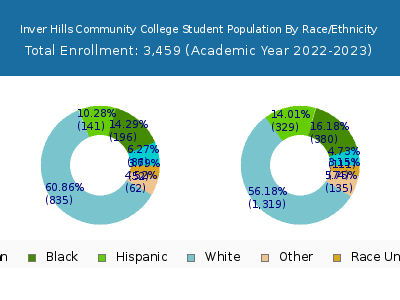 Inver Hills Community College 2023 Student Population by Gender and Race chart