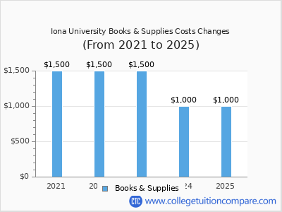 Iona University 2025 books & supplies cost chart