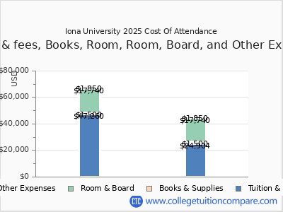 Iona University 2025 COA (cost of attendance) chart