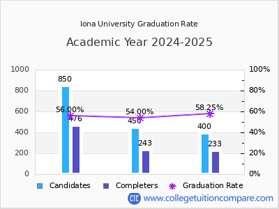 Iona University graduation rate by gender