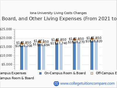 Iona University 2025 room & board cost chart