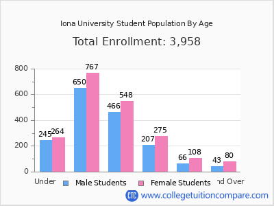 Iona University 2024 Student Population by Age chart
