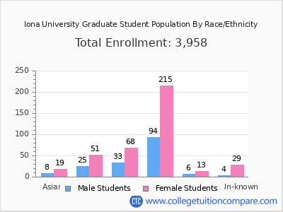 Iona University 2025 Graduate Enrollment by Gender and Race chart