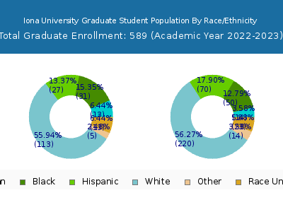 Iona University 2023 Graduate Enrollment by Gender and Race chart