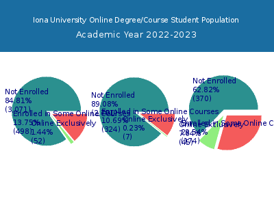 Iona University 2023 Online Student Population chart