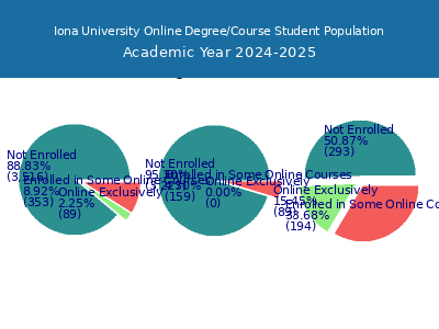 Iona University 2025 Online Student Population chart