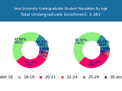 Iona University 2024 Undergraduate Enrollment Age Diversity Pie chart