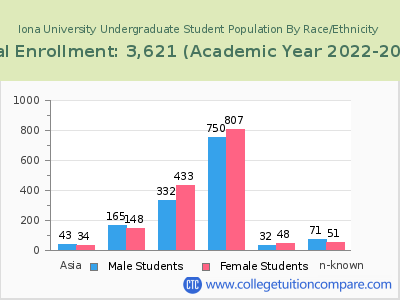 Iona University 2023 Undergraduate Enrollment by Gender and Race chart