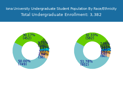 Iona University 2025 Undergraduate Enrollment by Gender and Race chart
