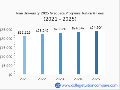 Iona University 2025 graduate tuition chart